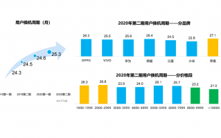 你多久会换新机？国人换机越来越慢：竟然要两年多