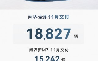 问界11月全系交付新车18827辆！新M7交付15242辆