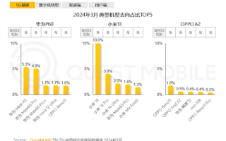 报告：大批小米13用户转向华为Mate60 Pro