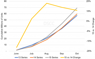 苹果 iPhone 15 系列屏幕洞察：出货量比前代高 16%、Pro 机型 10 月占比 71%，三星供应 81%