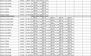 iPhone 15 Pro Max，最高性价比之选？
