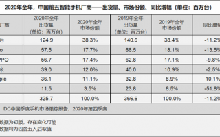 2020年国内手机出货排名：华为遥遥领先 苹果位居第五