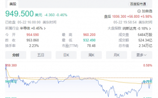 英伟达第一财季营收260亿美元：猛增260%  盘后股价涨超1000美元