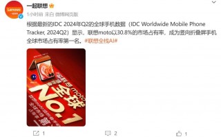 全球第一！联想moto竖折市占率达30.8%
