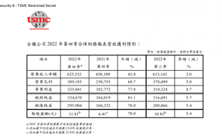 台积电2022第四季度净利润约657亿人民币 同比大增78%