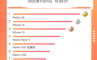 Redmi和iPhone霸占双11手机单品销量榜前8 安卓旗舰无人上榜