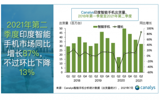 海外市场 小米出货量第一了