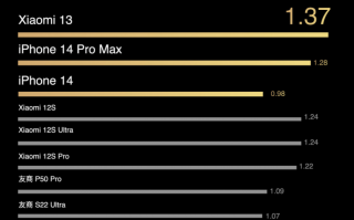 续航超越iPhone 14 Pro Max：雷军再次预热小米13