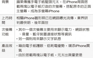 真那么激进？全新形态iPhone曝光：前后双屏