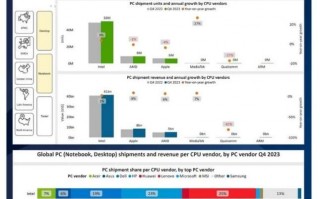 2023年第四季度，英特尔出货量领先AMD六倍
