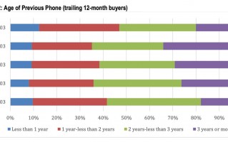 iPhone近年销量：卖最好的是它 还有两款卖不动