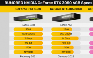 RTX 3050 6GB大大缩水！有希望不到1400元 降维打击RX 6750 GRE