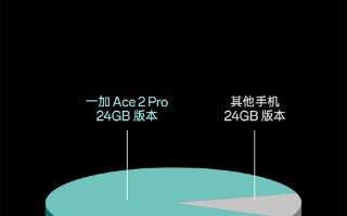 一加Ace2 Pro销量遥遥领先 24GB版本占比超30%