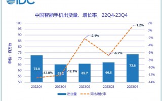 荣耀持续占据中国市场领先地位，2023年中国智能手机市场表现展望