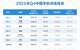 2023年第四季度中国手机市场，iPhone、小米和华为分列前三名