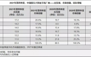 2021四季度出货量公布：荣耀拿下国产第一