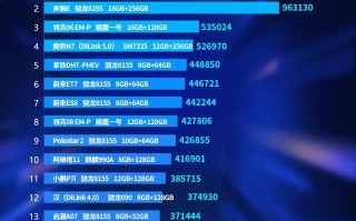 极氪007凭借强大的硬件实力夺得安兔兔汽车版性能榜首，搭载骁龙8295表现突出
