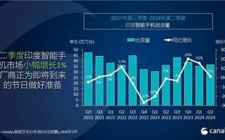 小米印度市场销量垫底，国货占据前5名