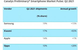 华为/小米/OPPO/vivo自研芯片：国内一线品牌到齐！