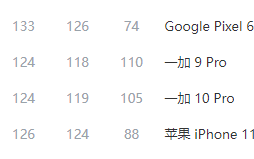 DXO公布多款老款手机影像得分：一加中兴苹果上榜