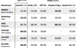 开源多模态LLM InternVL 1.5：具备OCR能力 可解读4K图片