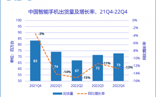 IDC：2022中国智能手机出货量同比下降13.2% 折叠屏手机异军突起
