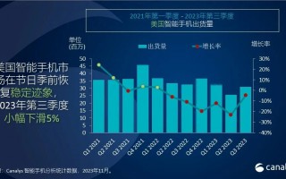 Canalys：第三季度美国智能手机市场同比下降 5%，苹果三星出货量占比 77%