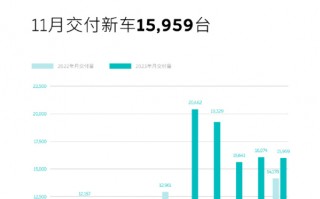 蔚来11月交付新车15959台 同比增12.6% 12月冲击2万？