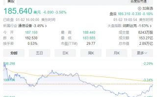 苹果市值一夜蒸发7600亿元 分析师预计iPhone16销售疲软