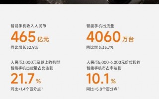 小米手机夺得全球前三桂冠，市场表现持续增长