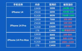 苹果高端路线成功 iPhone 14破发 iPhone 14 Pro Max依旧保持高溢价