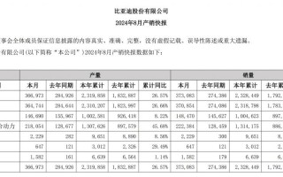  上汽再被比亚迪反超！