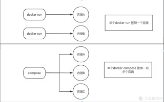 『和Cherry玩转NAS』 篇四：还在用套件？docker高级教学，一文学会compose使用，更有多平台可视化管理工具
