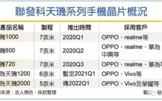 天玑2000最快年底推出 OV荣耀已经下单