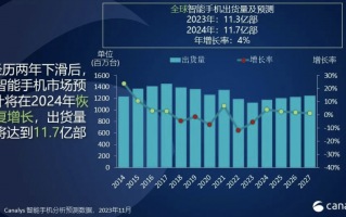 Canalys：2023 年全球智能手机市场下滑收窄至 5%，复苏曙光显现