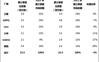 国产走出国门：东南亚第三季度智能手机出货量出炉