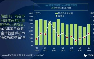 Canalys：第三季度全球智能手机市场下滑 1%，三星位居销量榜首