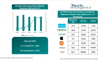 TechInsights：中国智能手机市场正在触底，预计未来几季开始复苏