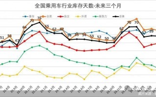 2022年6月全国乘用车库存数据，环比增15万