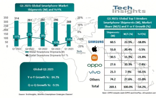 2023年Q1全球智能手机出货量同比下降14% 三星 苹果 小米  OPPO vivo位居市场前五