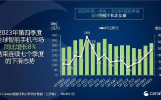 2023年第四季度全球手机市场排名公布，苹果、三星和小米居前