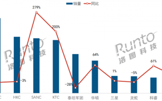 中国电竞显示器最新销量TOP10出炉：小米跌出前10