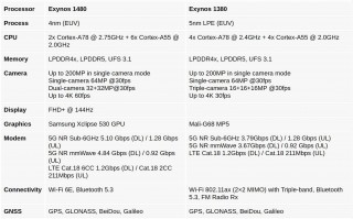 三星发布Exynos 1480芯片，新款A55手机参数曝光