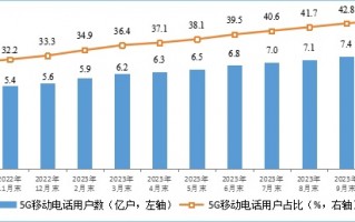 工信部：我国 5G 基站达 321.5 万个占比约 28.1%，今年移动互联网累计流量 2456 亿 GB 同比增长 14.8%