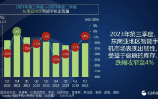 Canalys：OPPO、小米等中国厂商第三季度占据东南亚 60% 以上手机市场，头部差距正逐渐缩小