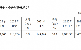 台积电11月销售额2227.06亿元新台币 约合505.8亿人民币 同比增长50.2%
