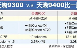 联发科天机9400将于今年年底发布，采用台积电的3纳米工艺。