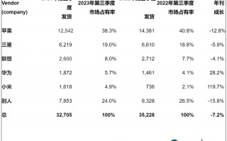 全球平板电脑出货量环比增长8% 小米平板首次进入前五