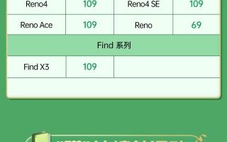 老机型满血复活 OPPO电池换新：售价59元起