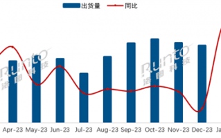 小米电视夺2月出货量冠军 国外电视不香了：暴跌40%